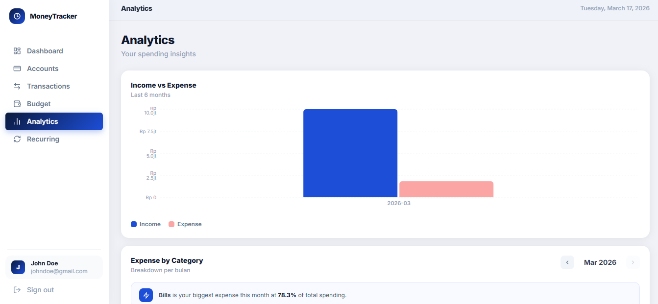 Analytics — spending breakdown and monthly trends
